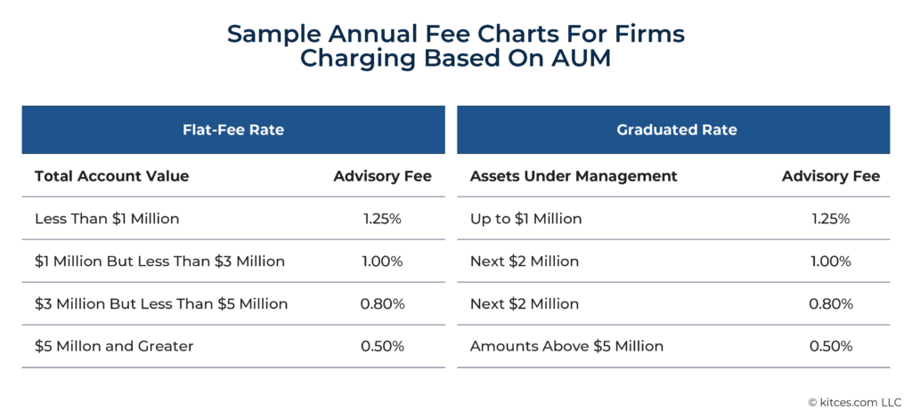 Sample Annual Fee Charts For Firms Charging Based On AUM (Listing Fees On Advisor Websites)
