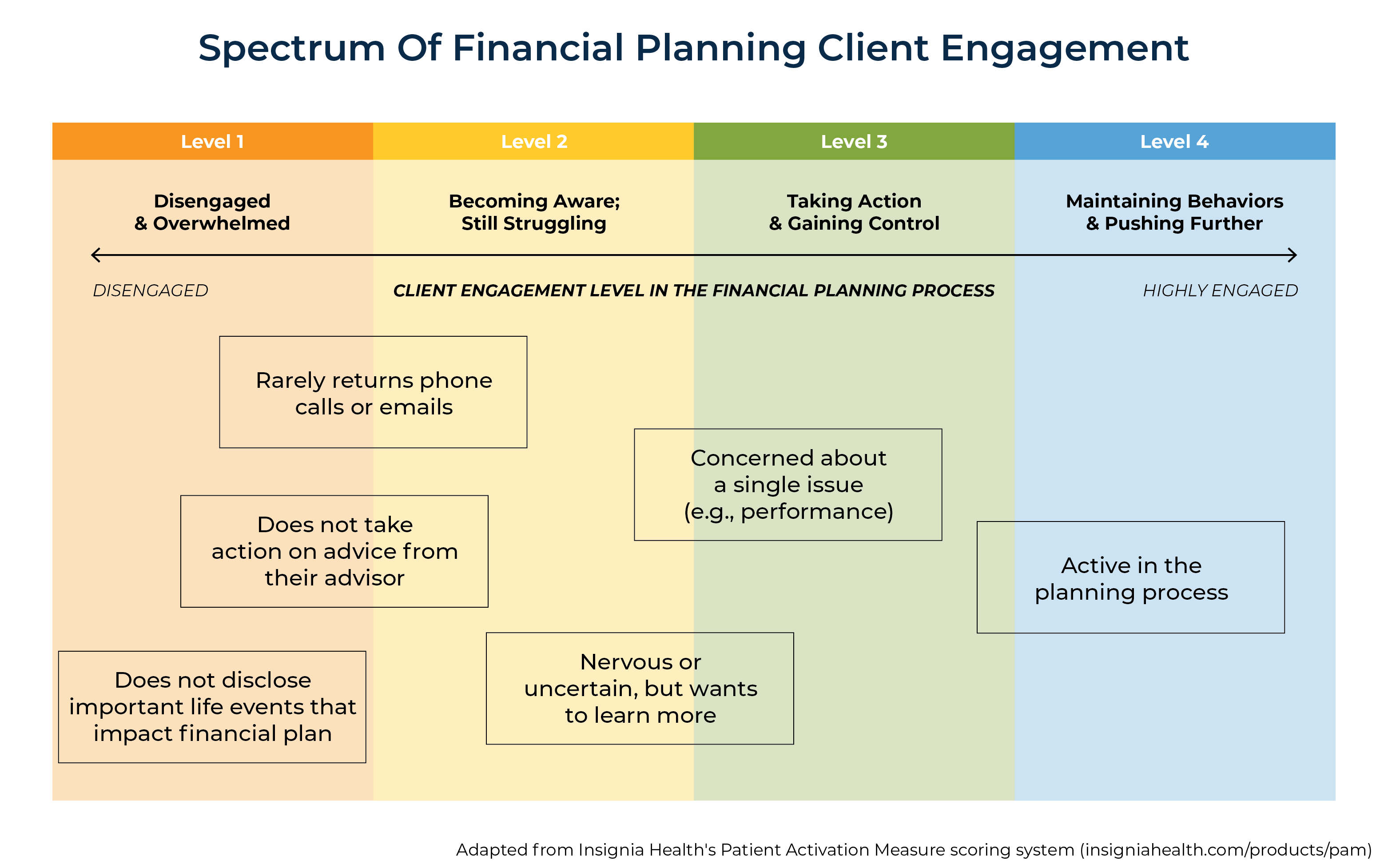 Spectrum Of Financial Planning Client Engagement