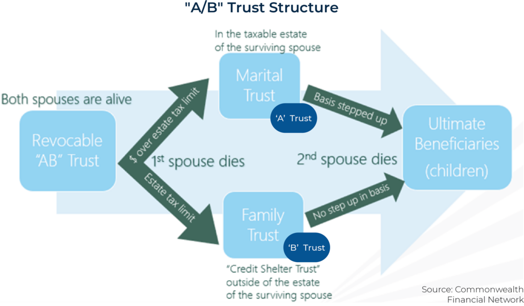 AB Trust Structure