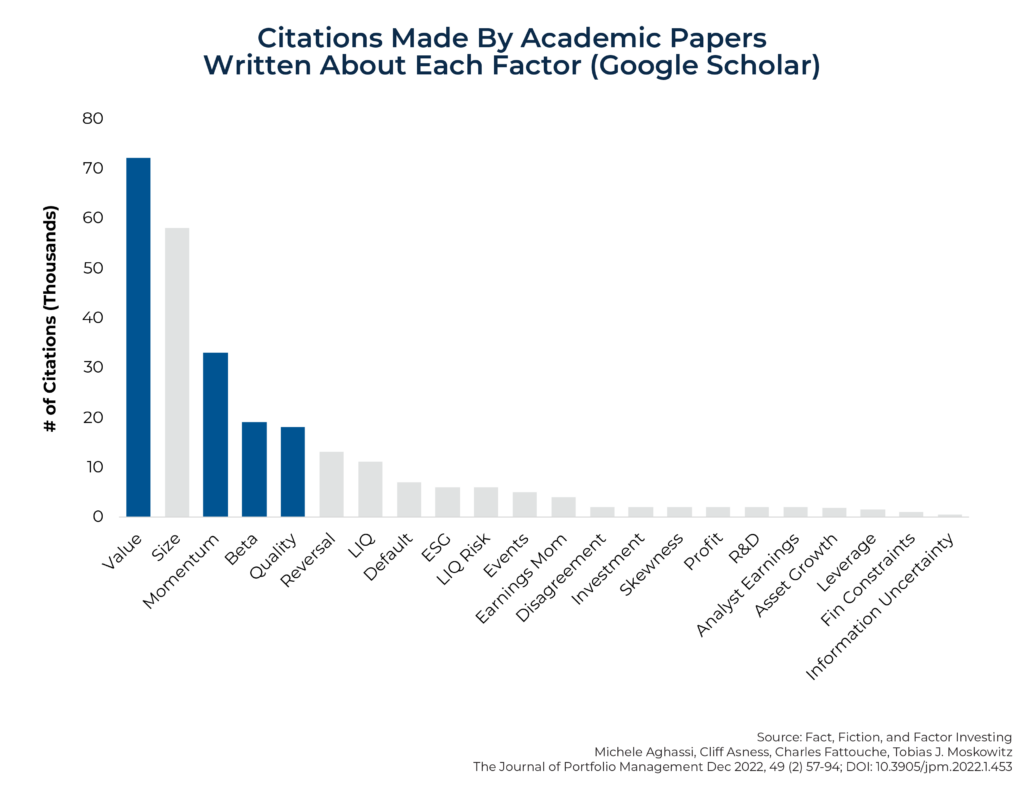 Citations Made By Academic Papers Written About Each Factor Google Scholar