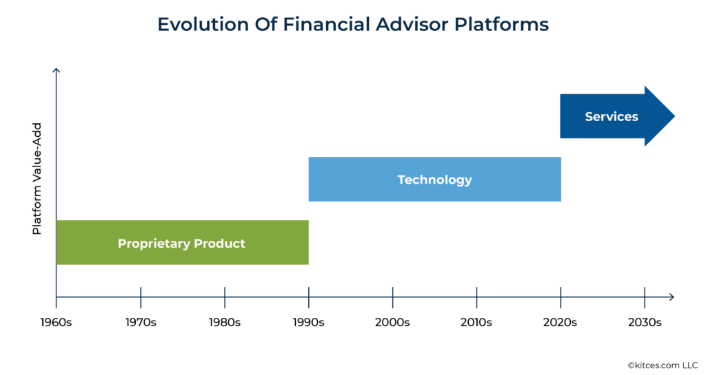 Evolution Of Financial Advisor Platforms