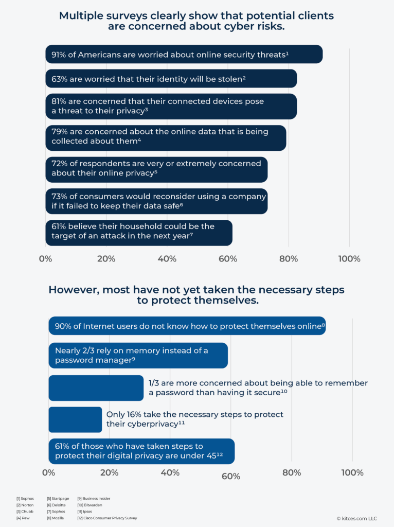 Multiple surveys clearly show that potential clients are concerned about cyber risks