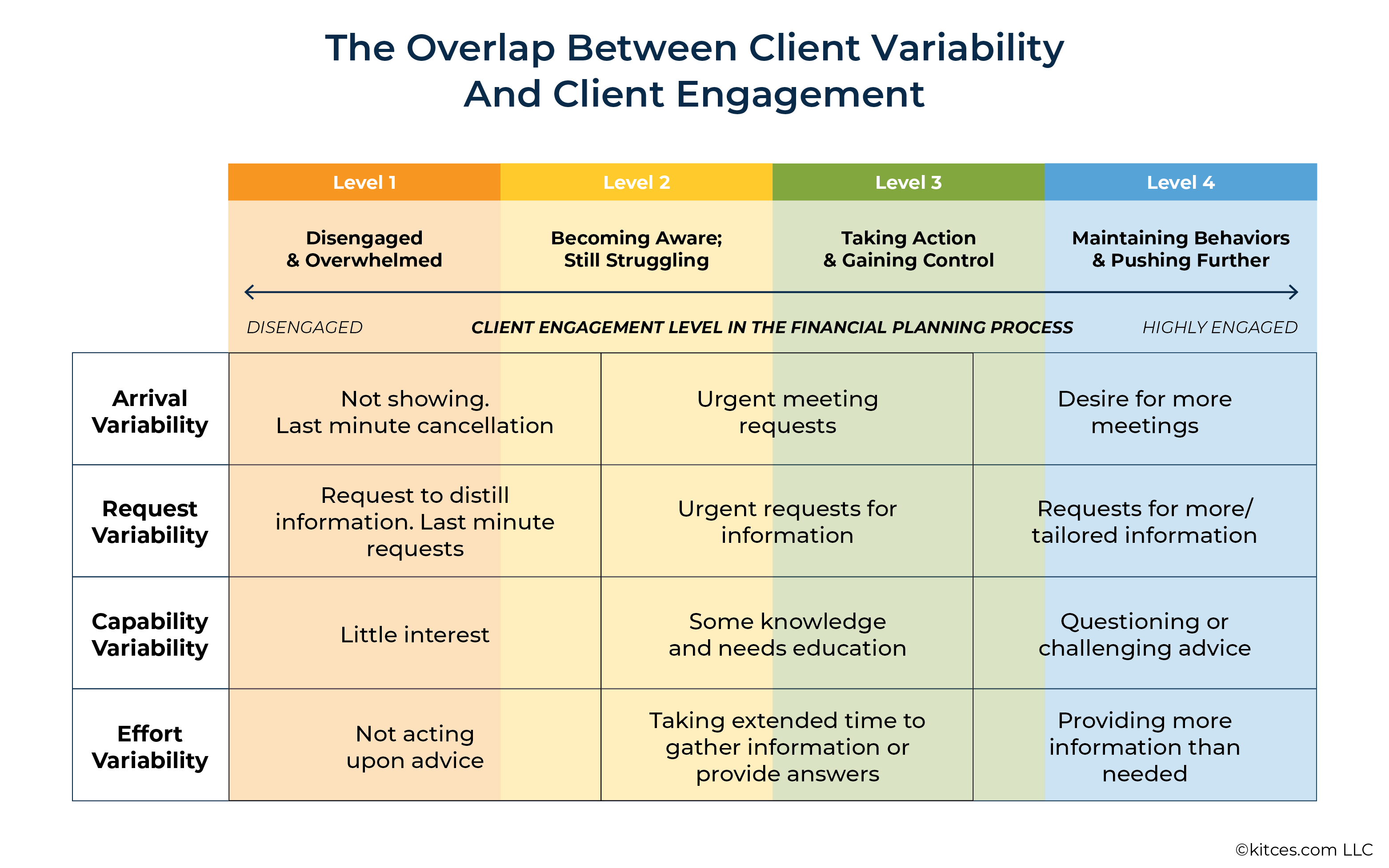 The Overlap Between Client Variability And Client Engagement
