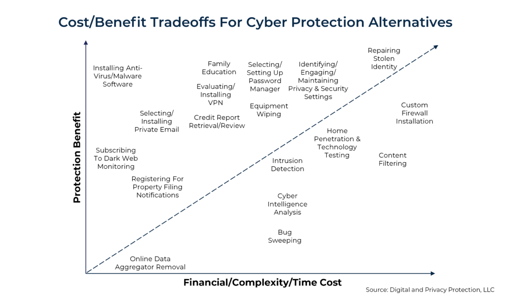 CostBenefit Tradeoffs For Cyber Protection Alternatives
