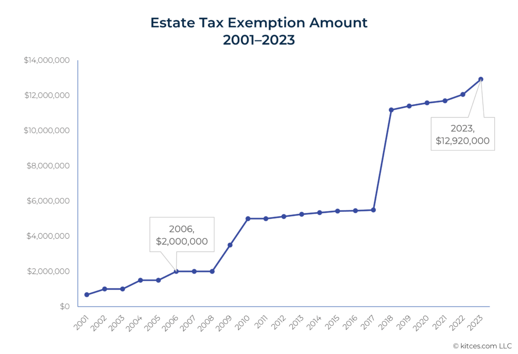 Estate Tax Exemption Amount