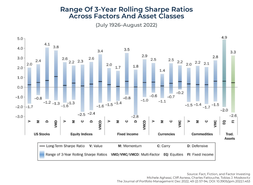 Range Of Year Rolling Sharpe Ratios Across Factors and Asset Classes July –August