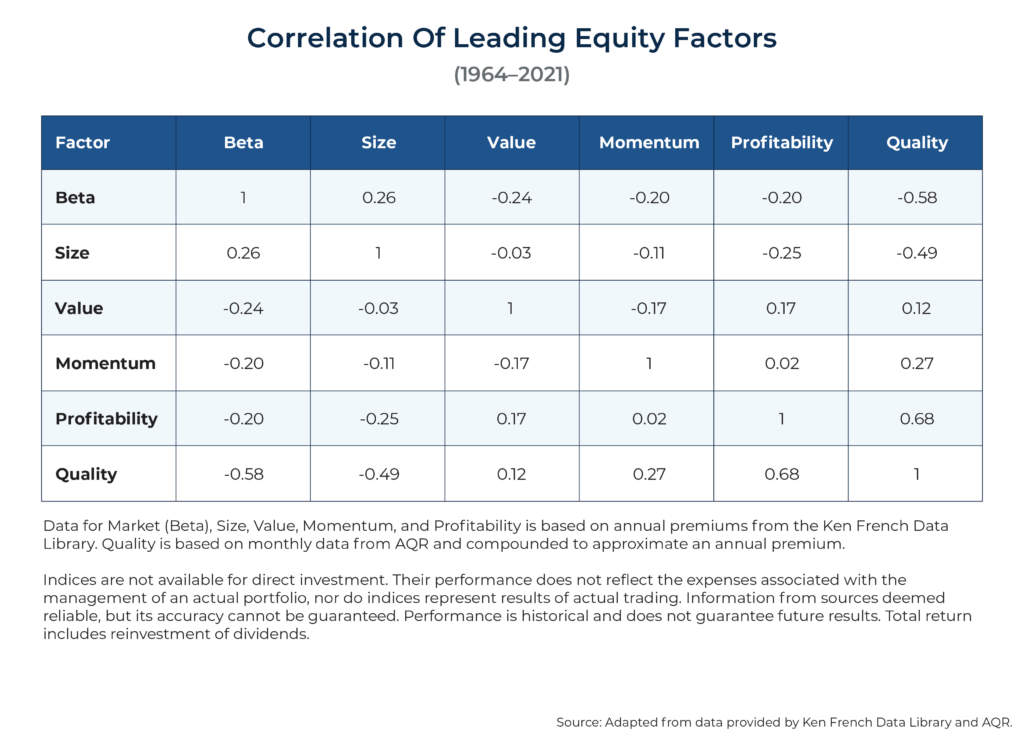 Correlation of Leading Equity Factors –