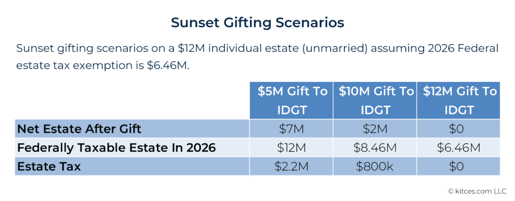 Sunset Gifting Scenarios
