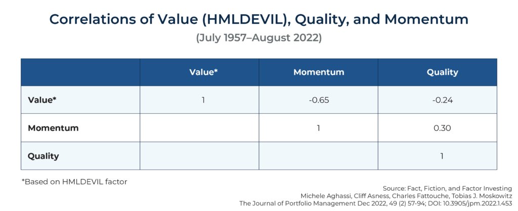 Correlations of Value HMLDEVIL Quality and Momentum July –August