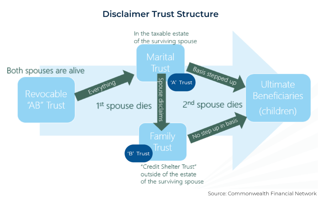 Disclaimer Trust Structure