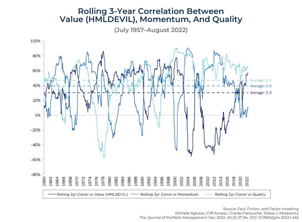 Rolling Year Correlation Between Value HMLDEVIL Momentum And Quality July –August