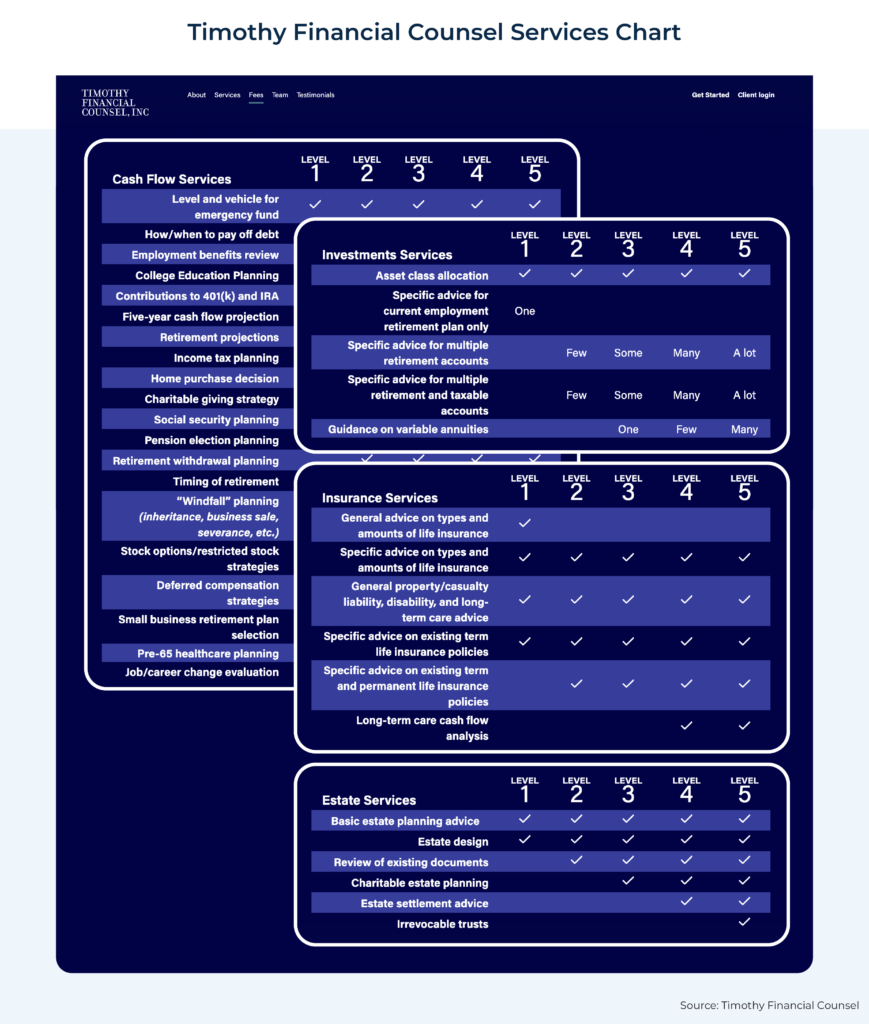 Timothy Financial Counsel Services Chart