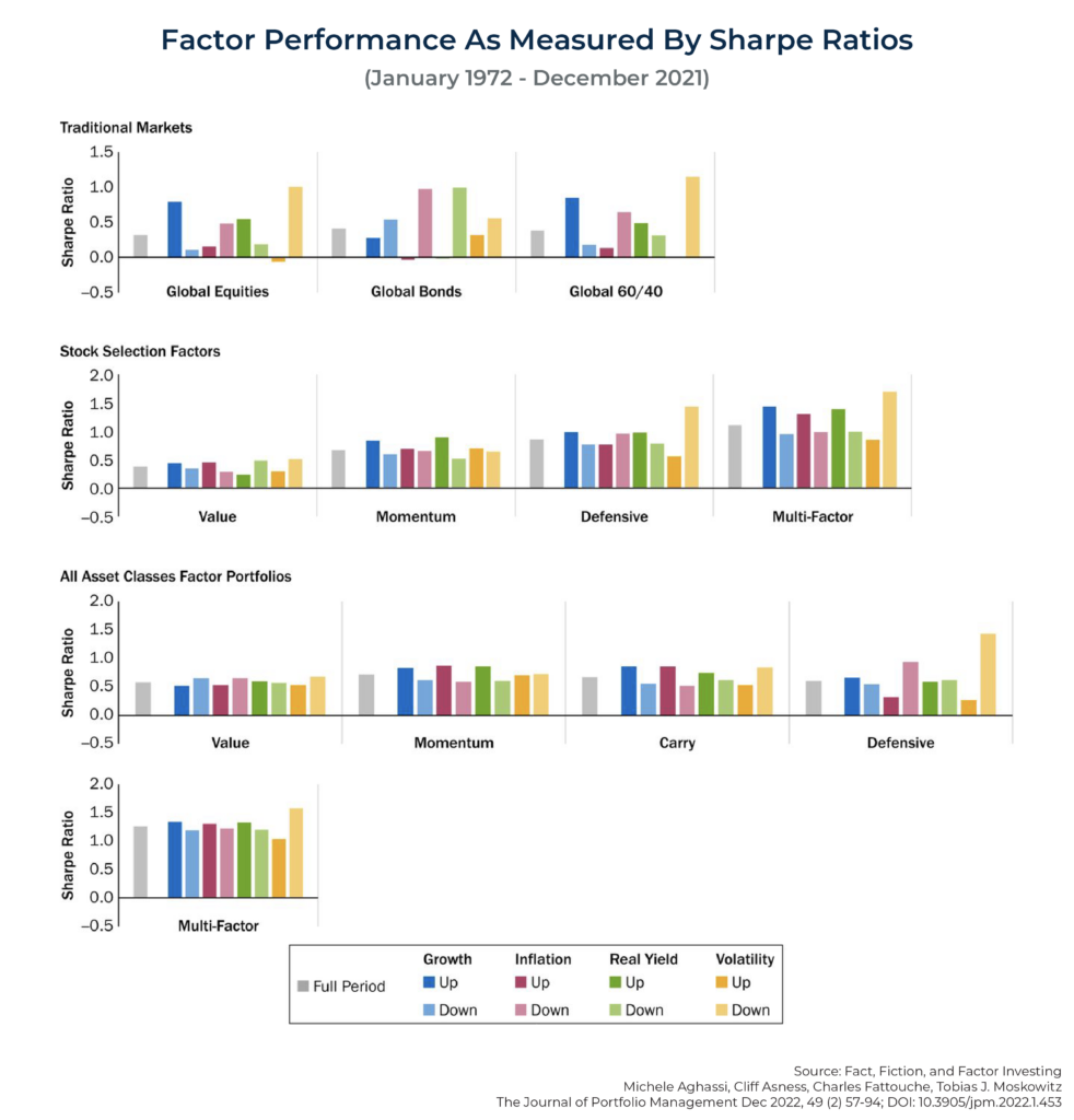 Factor Performance As Measured By Sharpe Ratios January December