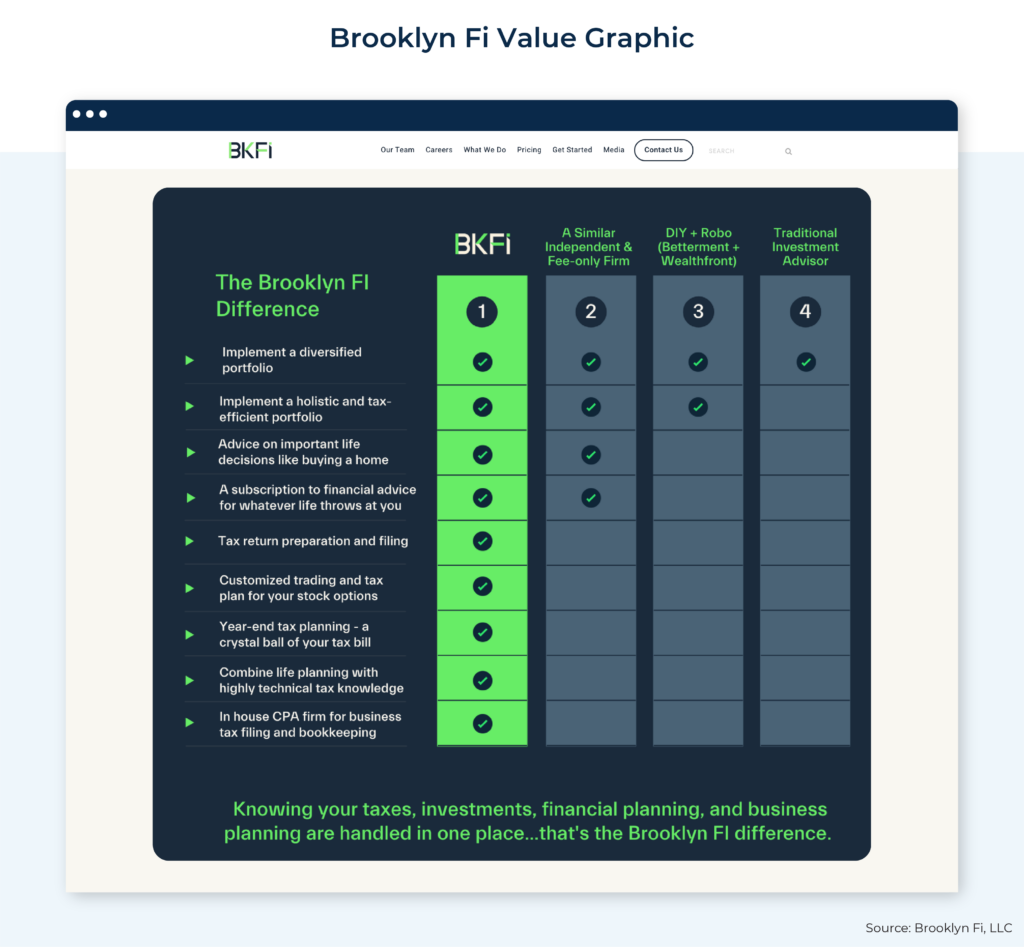 Brooklyn Fi Value Graphic
