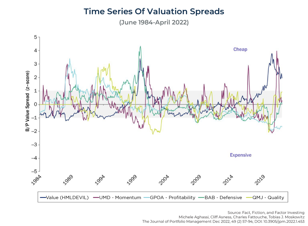 Time Series Of Valuation Spreads June April