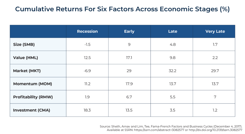 Cumulative Returns for Six Factors Across Economic Stages