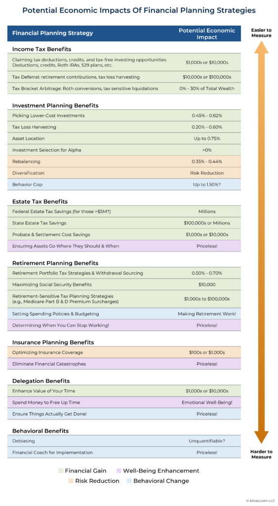 Potential Economic Impacts Of Financial Planning Strategies