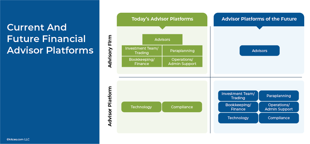 The Future Of Advisor Platforms: Lowering Overhead Prices With Companies (Not Expertise)