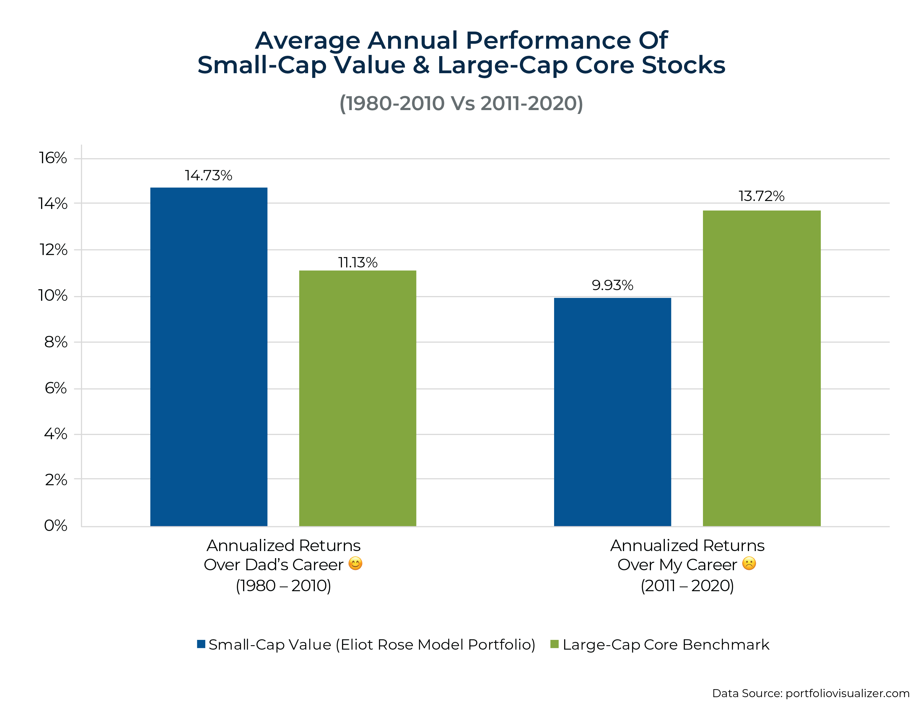 Average Annual Performance Of Small Cap Value Large Cap Core Stocks