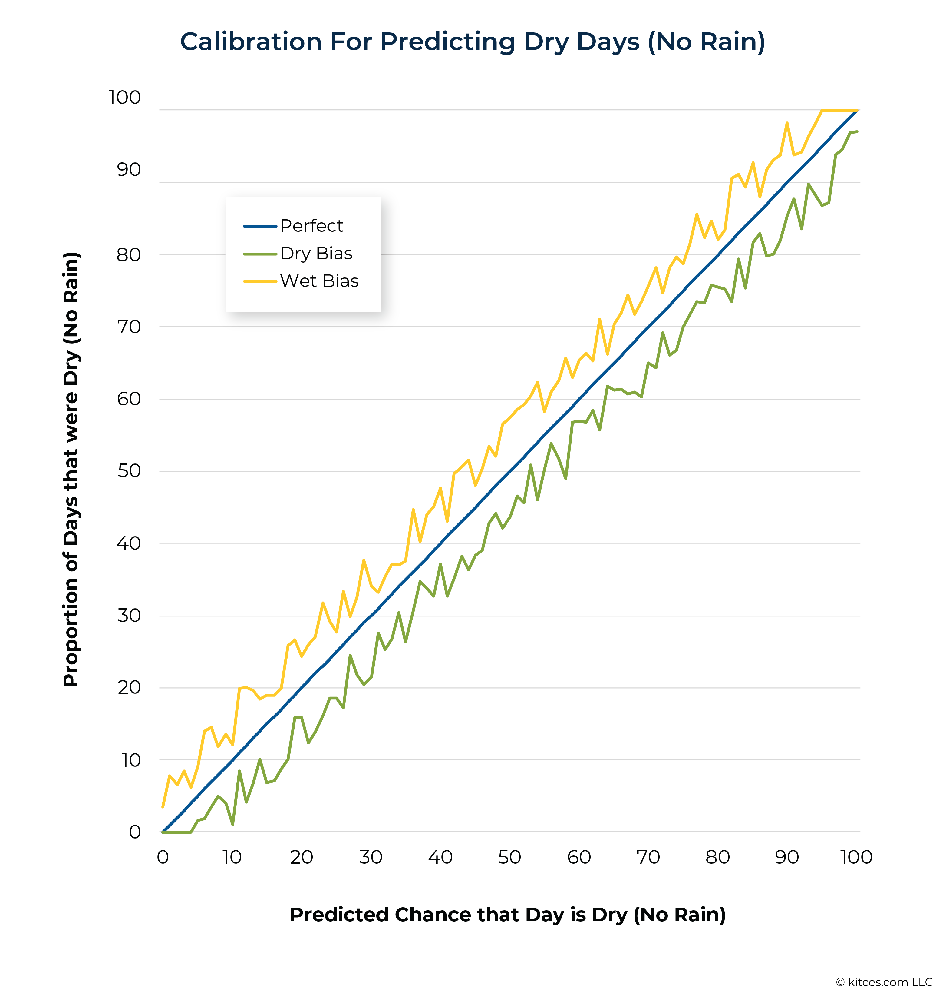Calibration For Predicting Dry Days No Rain