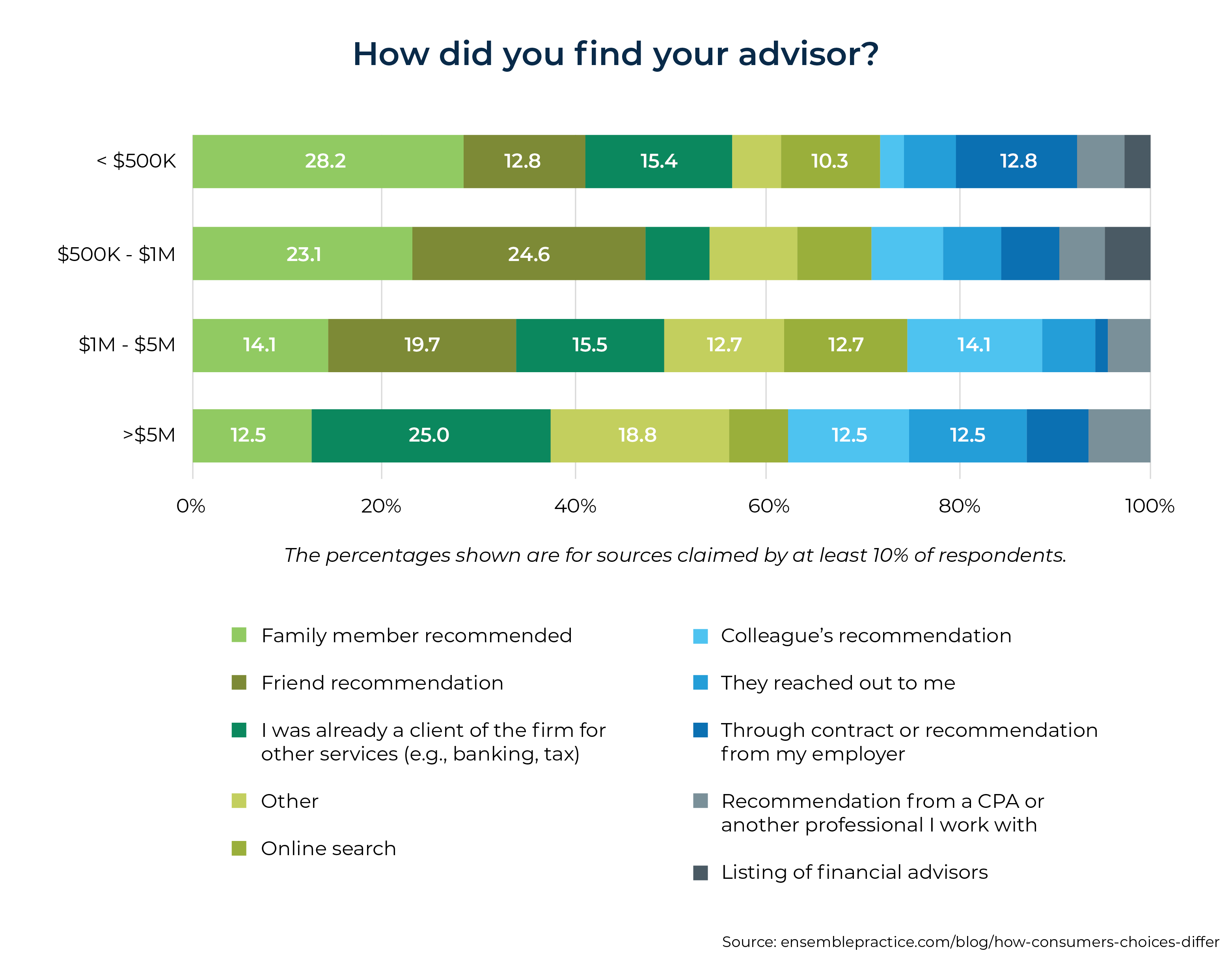 How Did You Find Your Advisor