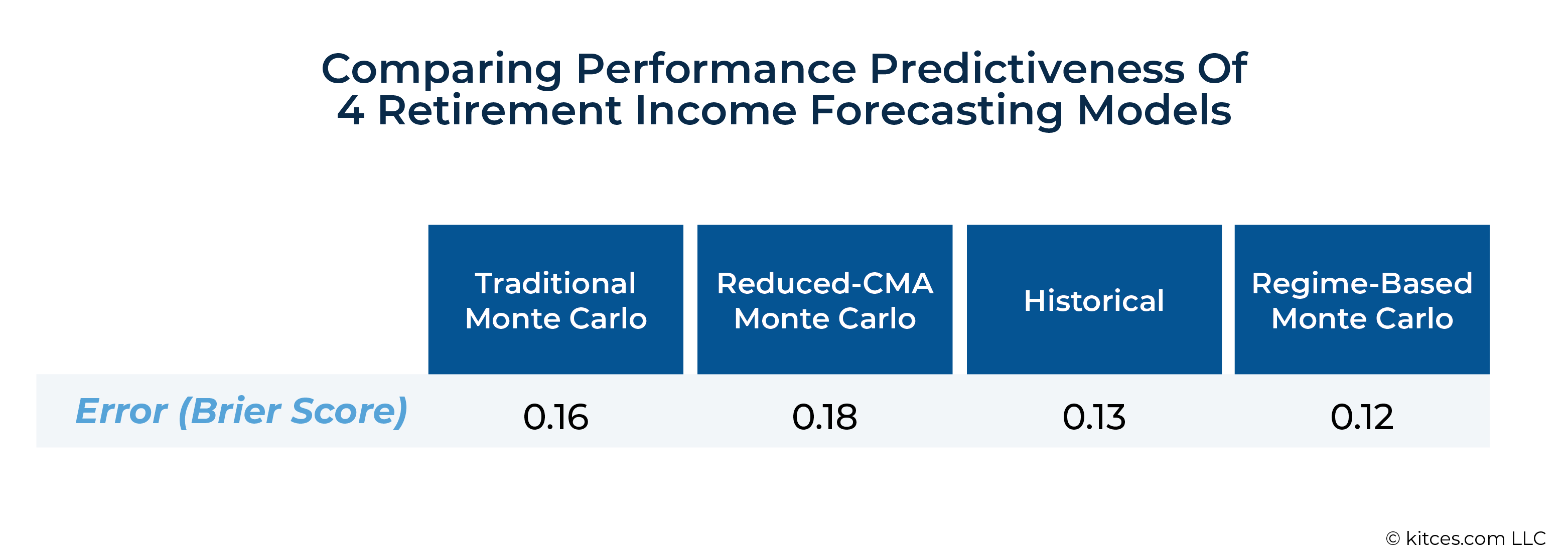 Comparing Performance Predictiveness Of Retirement Monte Carlo Models