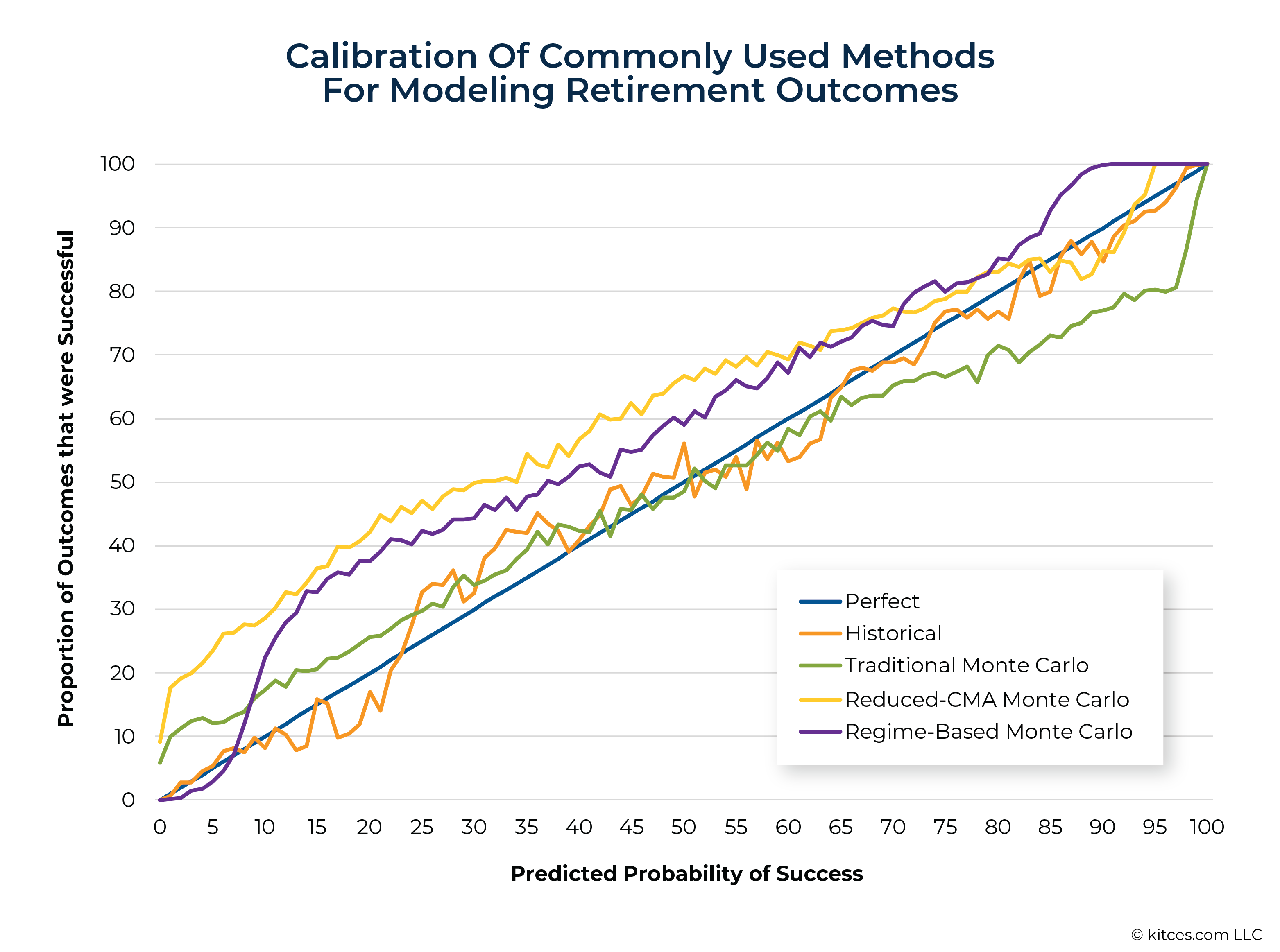 Calibration Of Commonly Used Methods For Modeling Retirement Outcomes