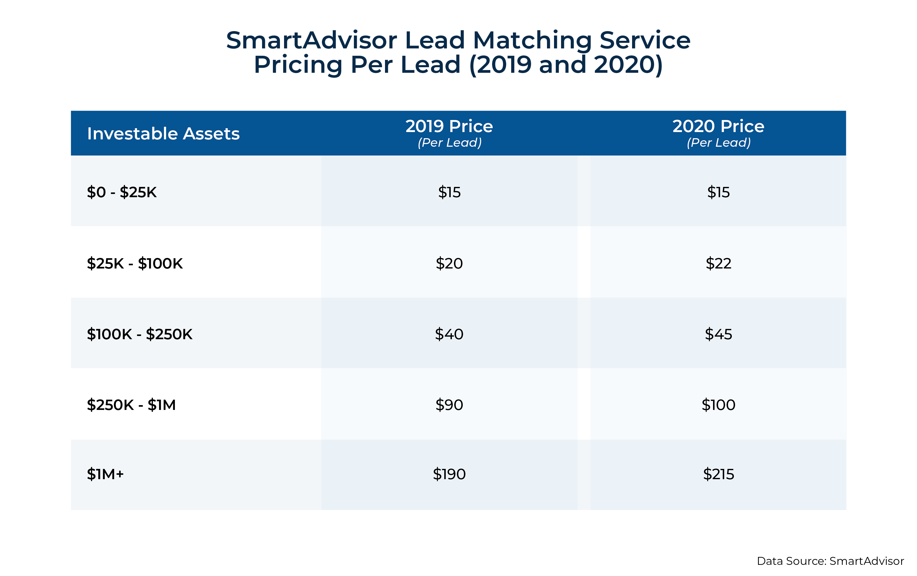 SmartAdvisor Lead Matching Service