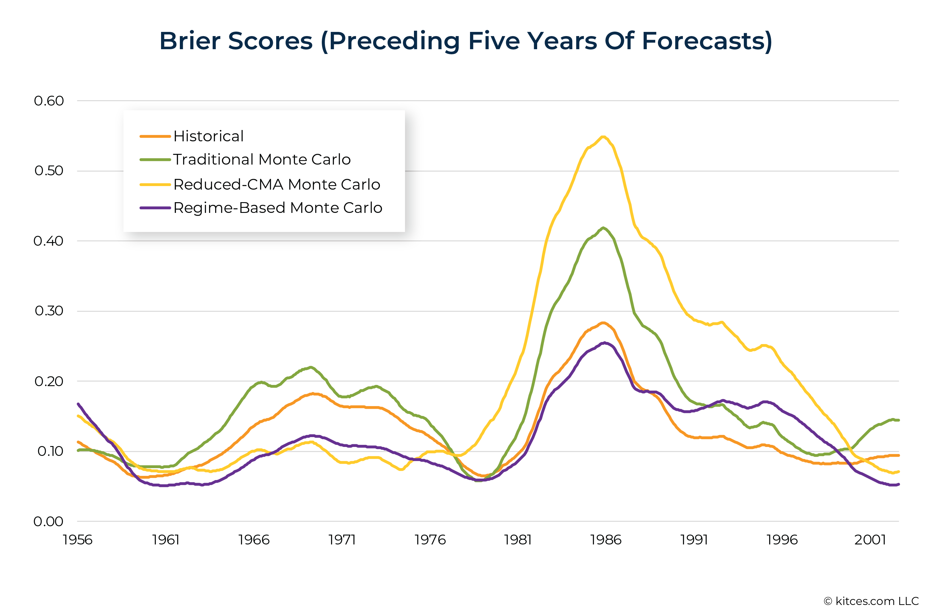 Brier Scores Preceding Five Years Of Forecasts