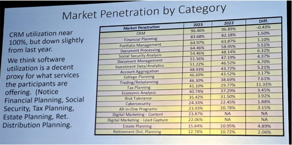 Market Penetration By Category