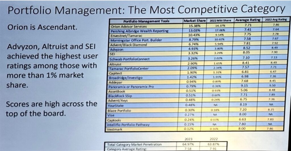Portfolio Management The Most Competitive Category