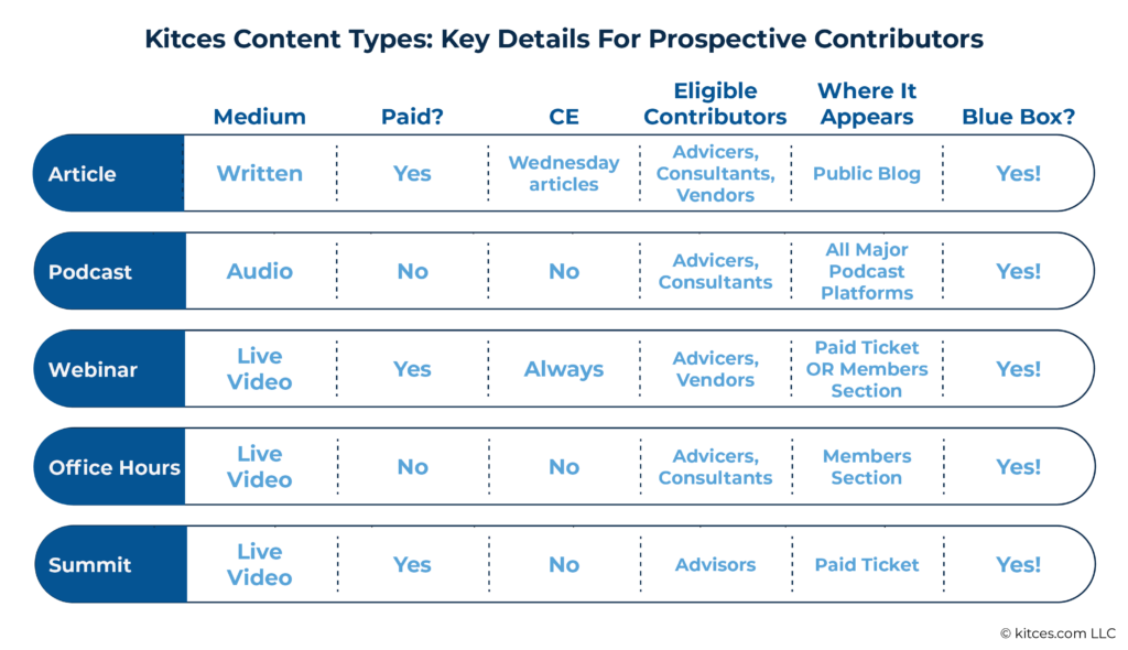 Kitces Content Types: Key Details for Prospective Contributors