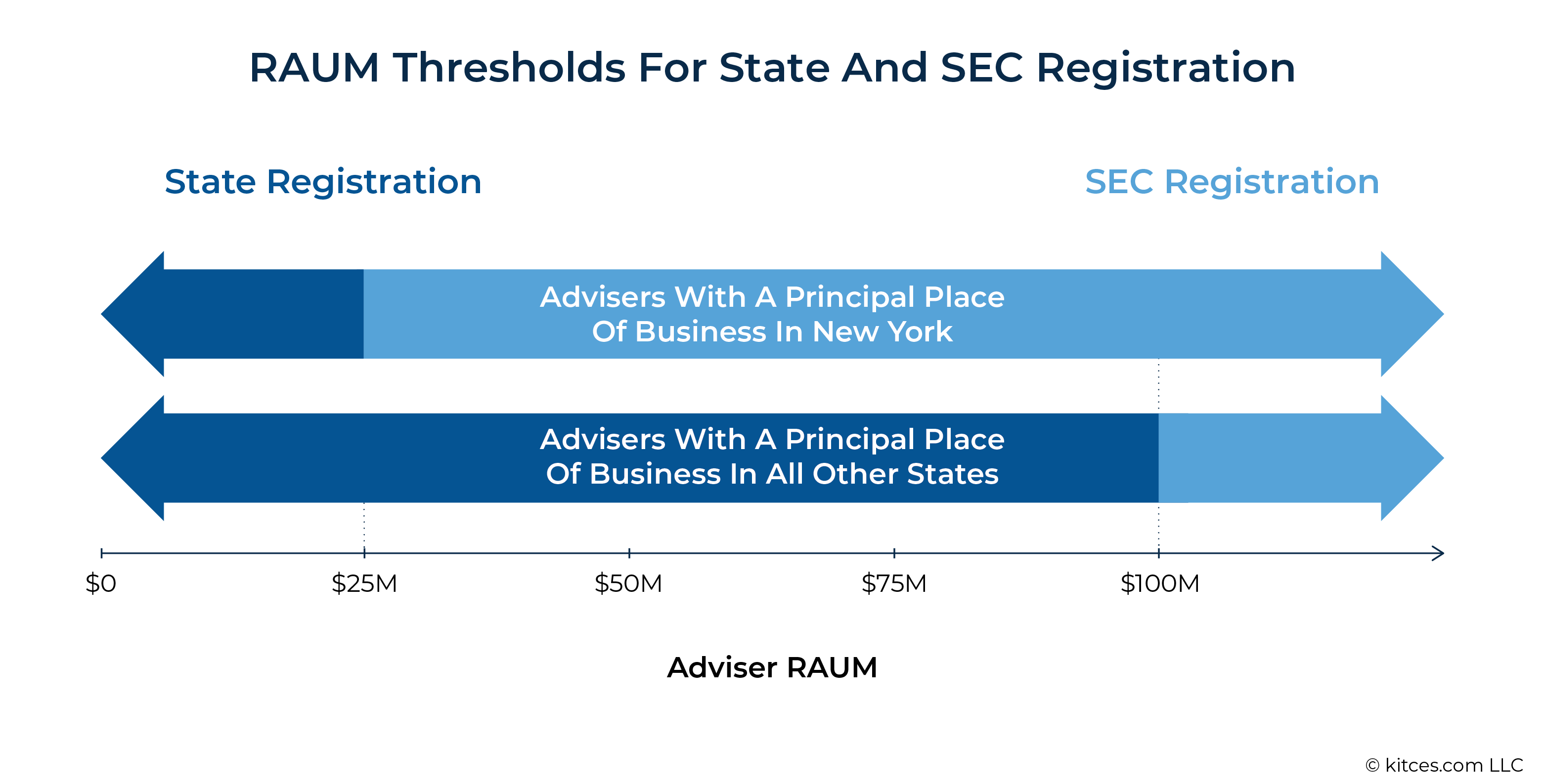 RAUM Thresholds For State And SEC Registration