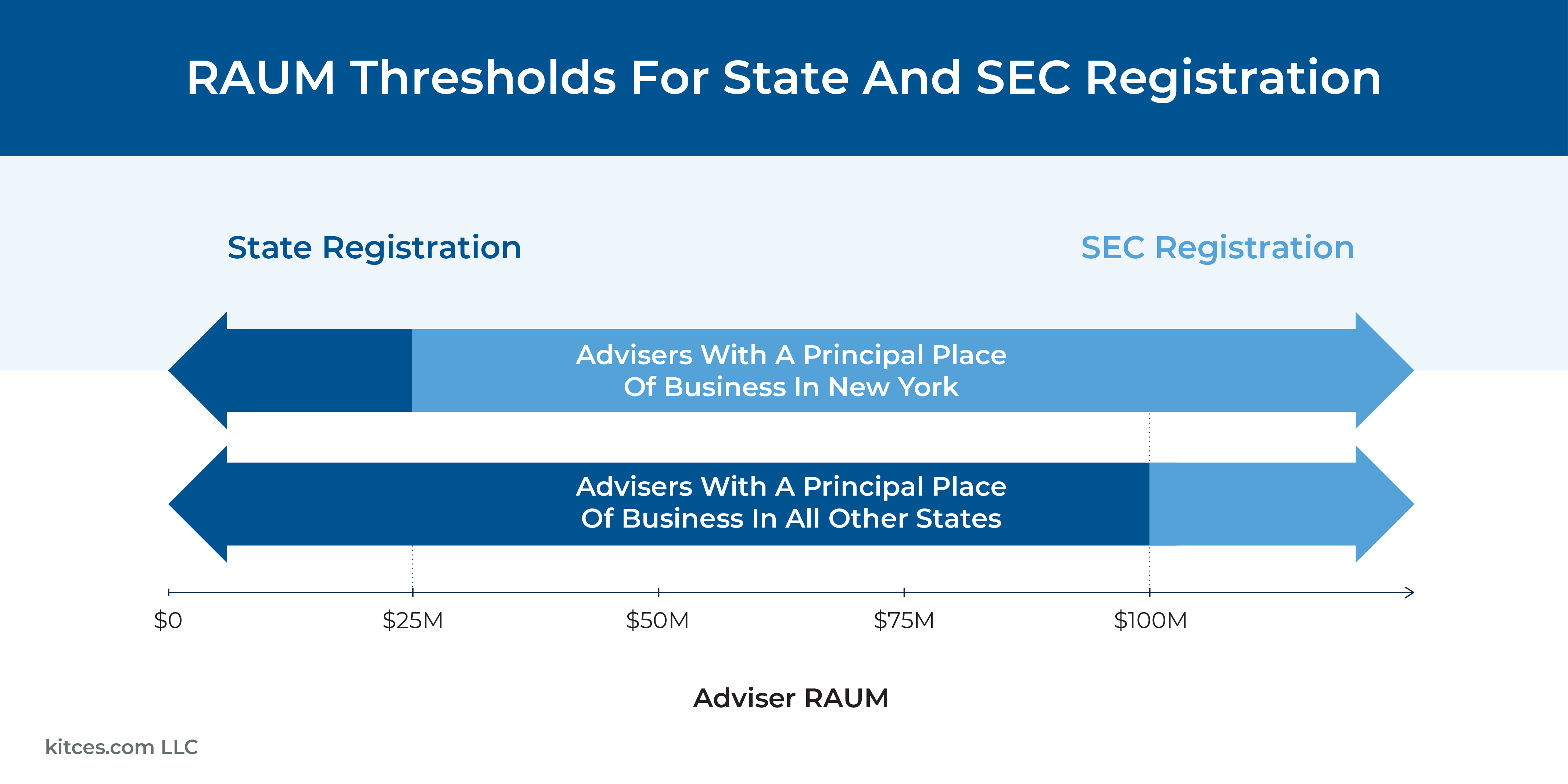 Switching Between State And SEC Registration: Evaluating Choices (And Necessities) For RIAs Nearing $100 Million RAUM