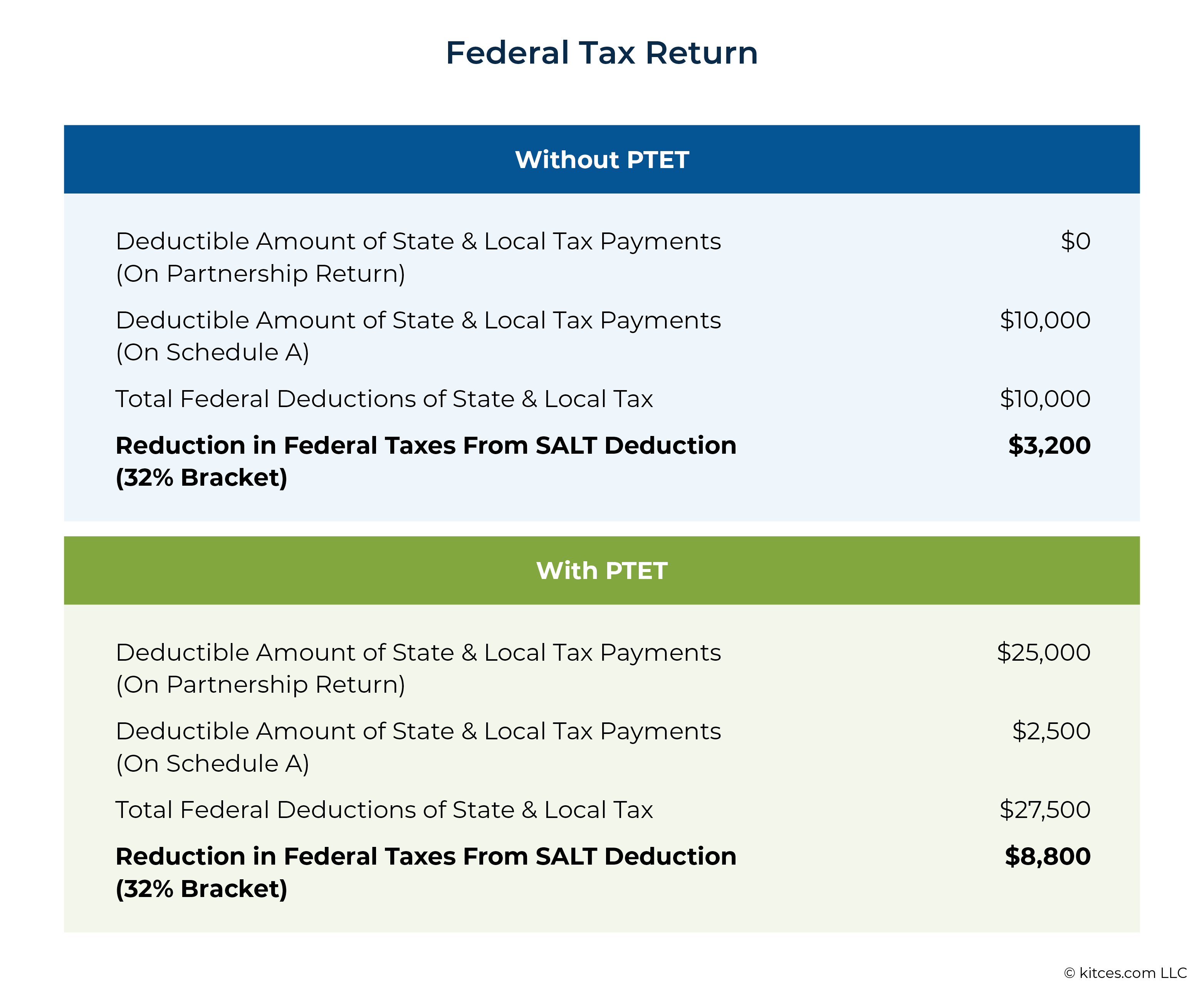 C Federal Tax Return With Without PTET