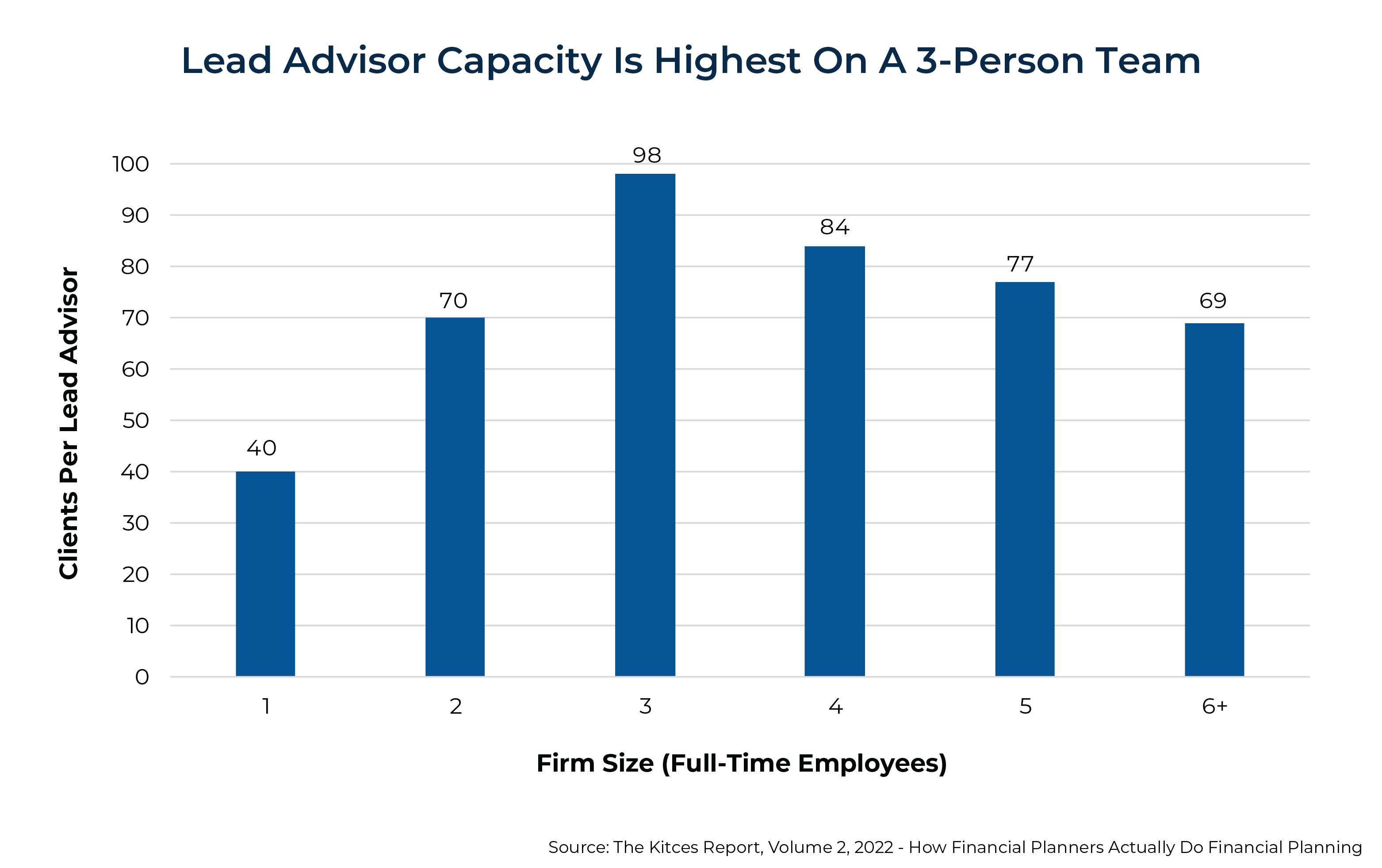 Lead Advisor Capacity Is Highest On A Person Team