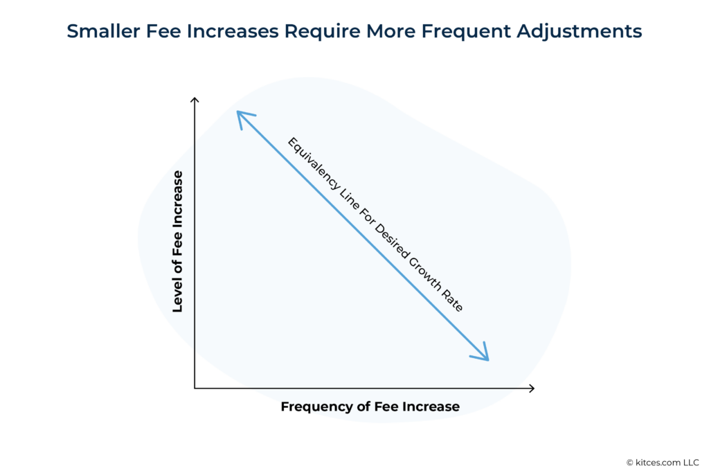 Smaller Fee Increases Require More Frequent Adjustments