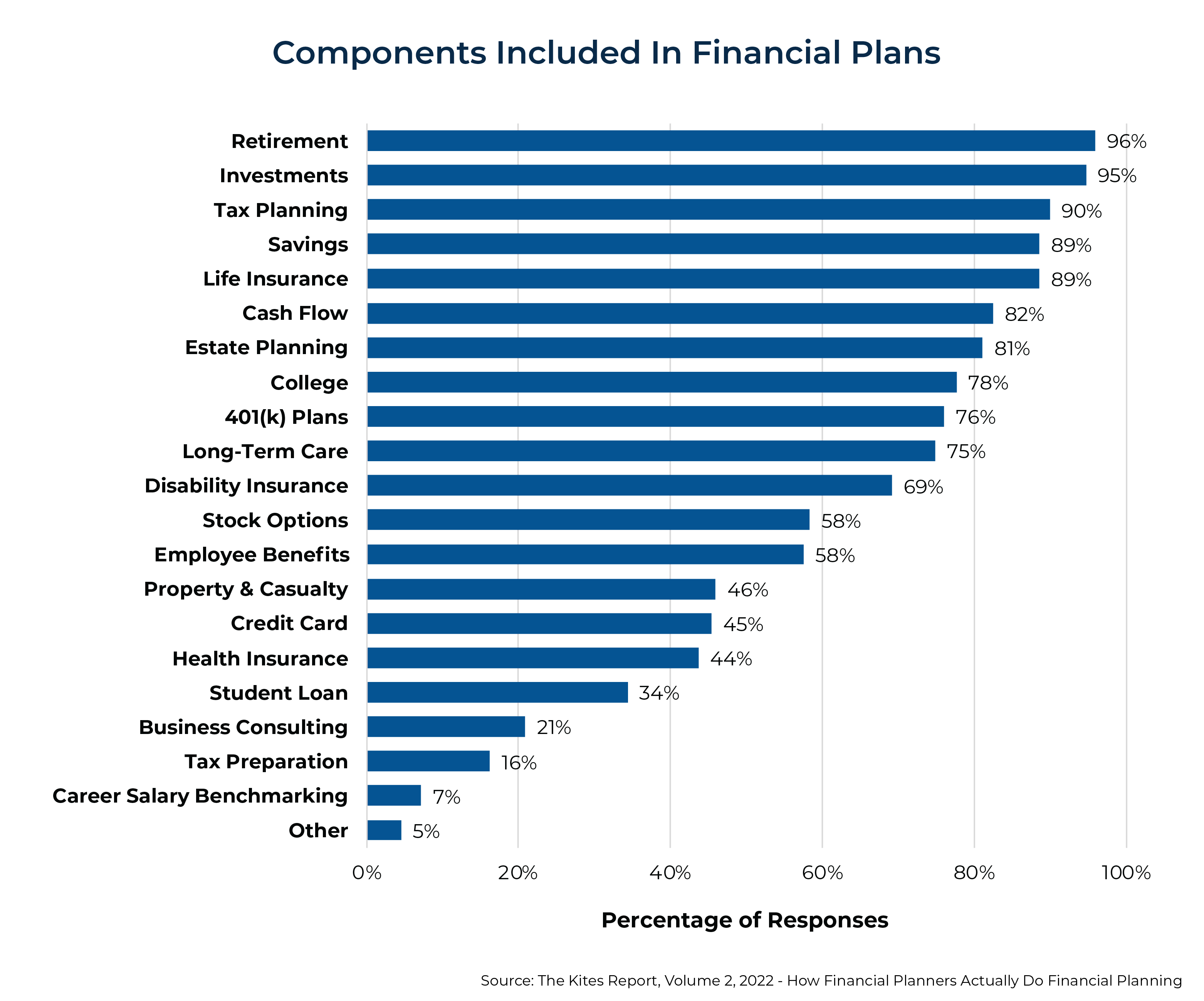 Components Included In Financial Plans