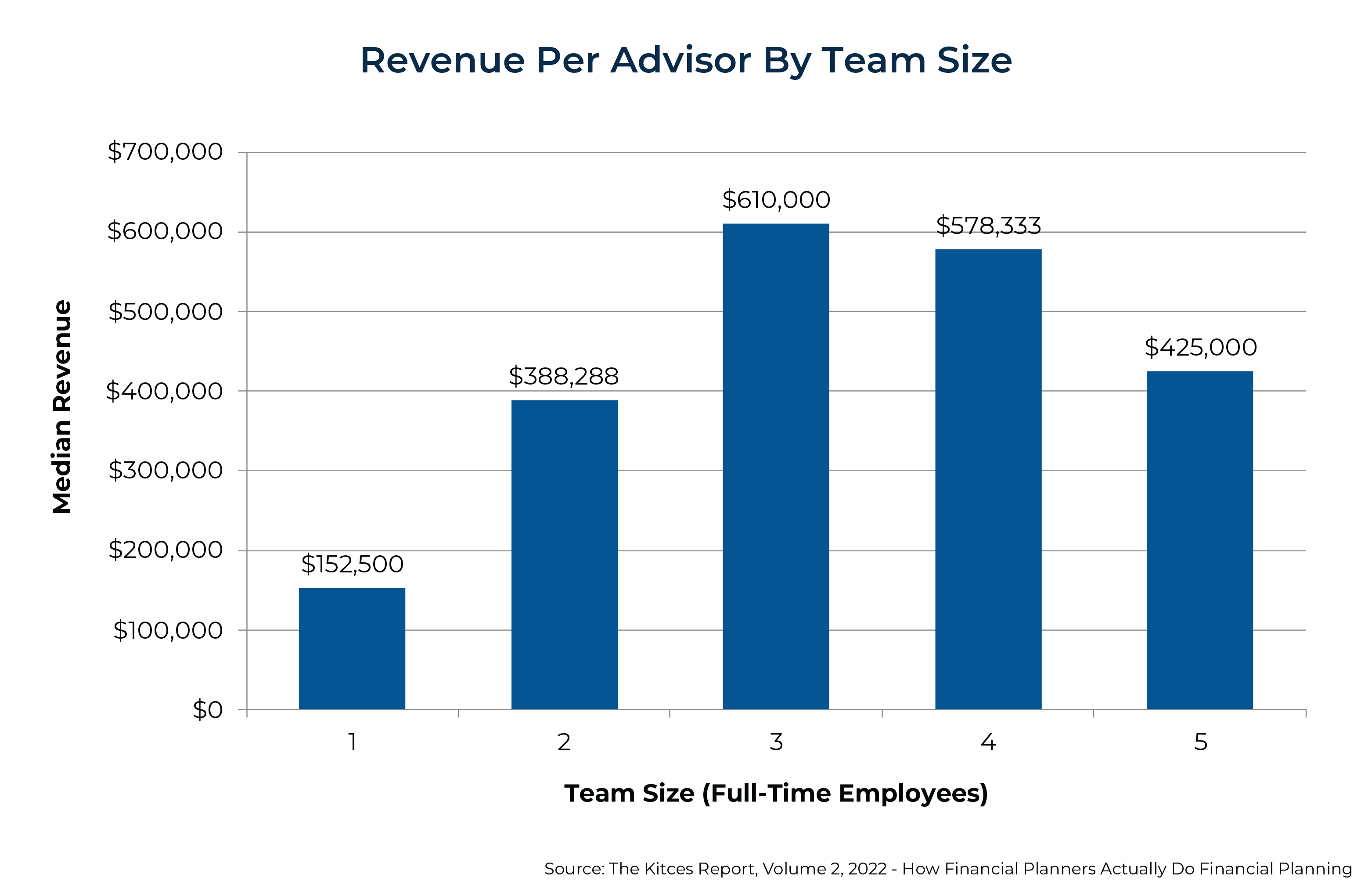 Revenue Per Advisor By Team Size
