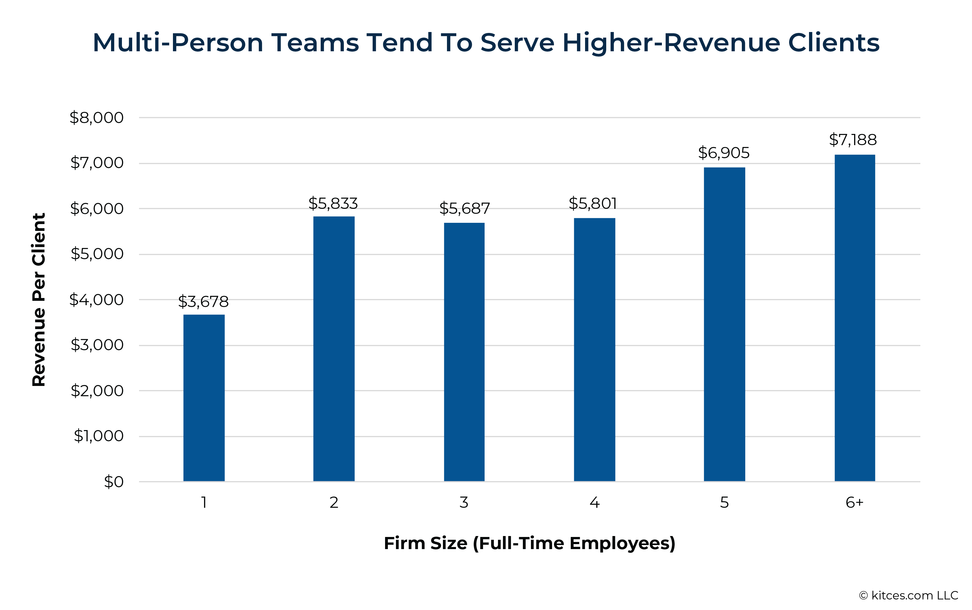 Multi Person Teams Tend To Serve Higher Revenue Clients