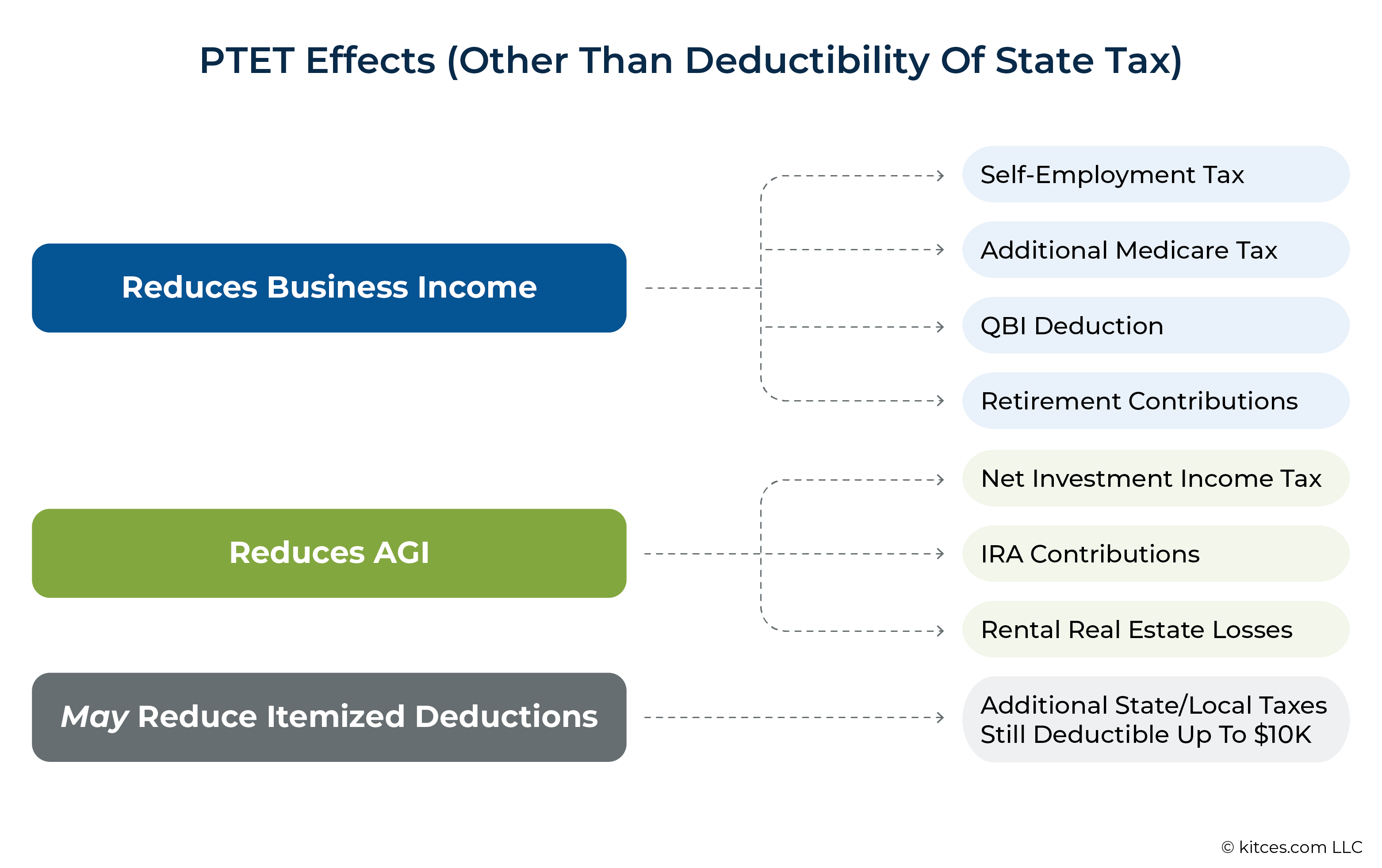 PTET Effects Other Than Deductibility Of State Tax