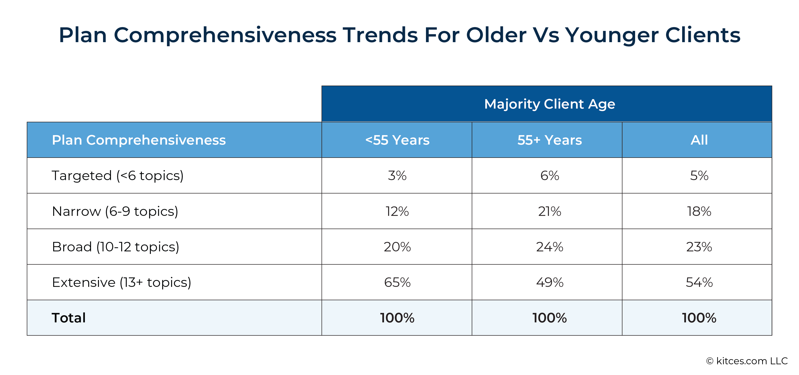 Plan Comprehensiveness Trends For Older Vs Younger Clients