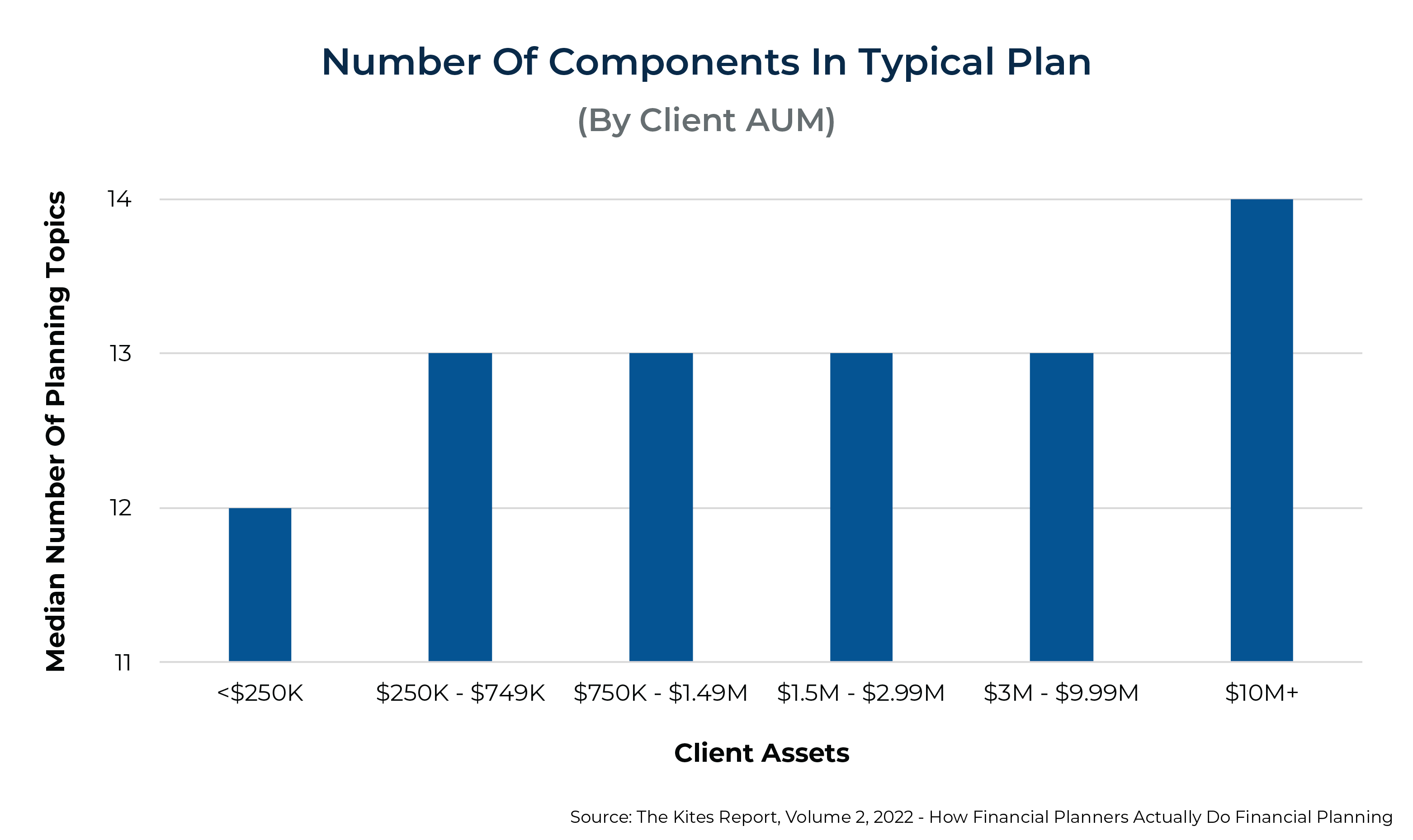 Number Of Components In Typical Plan