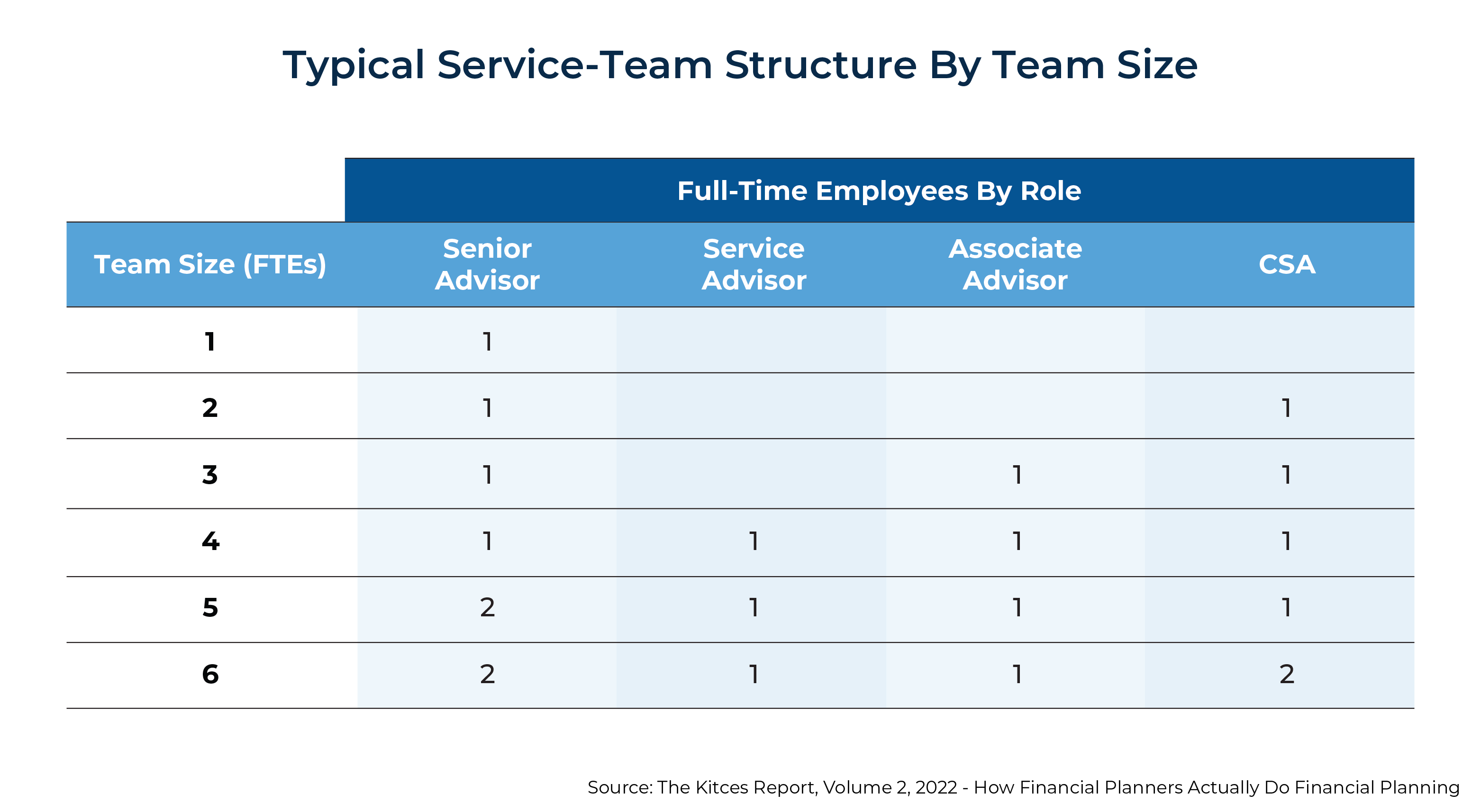 Typical Service Team Structure By Team Size