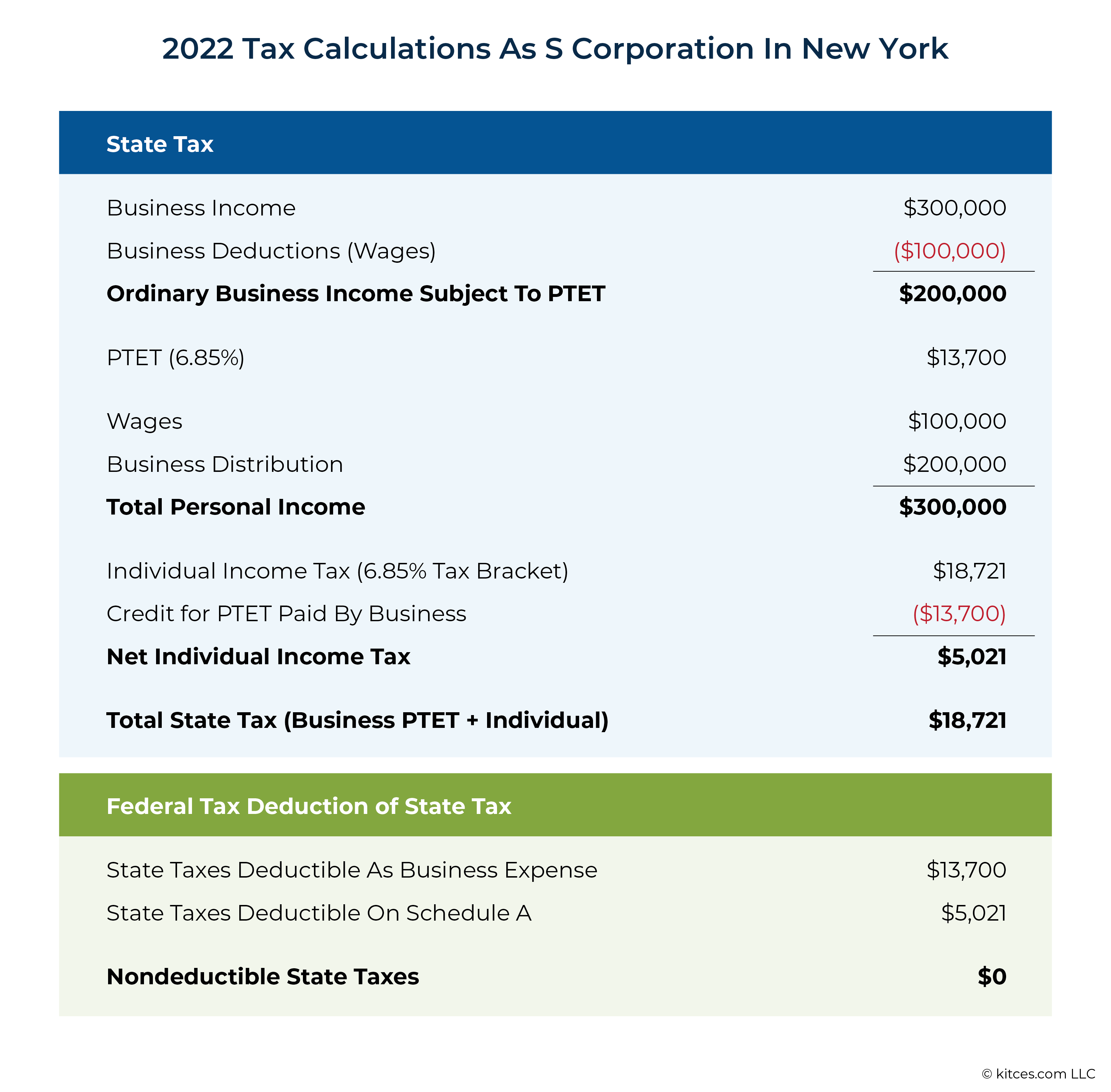 Tax Calculations As S Corporation In New York