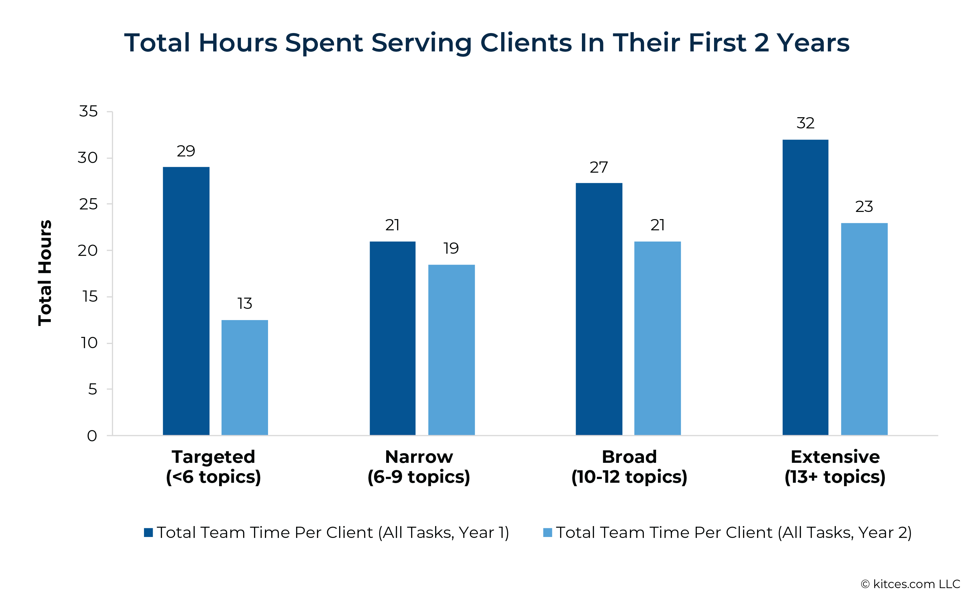 Total Hours Spent Serving Clients In Their First Years