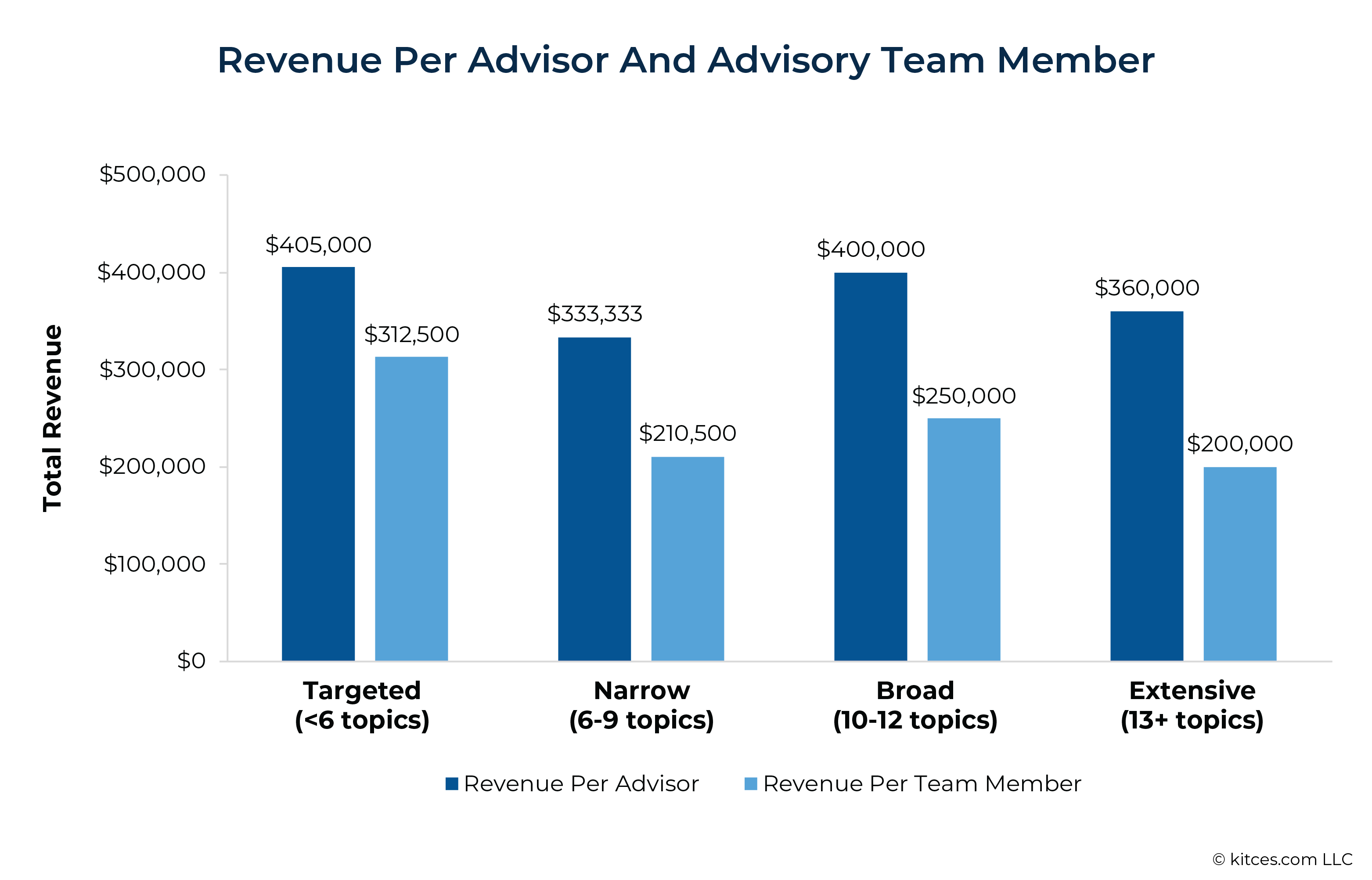 Revenue Per Advisor And Advisory Team Member