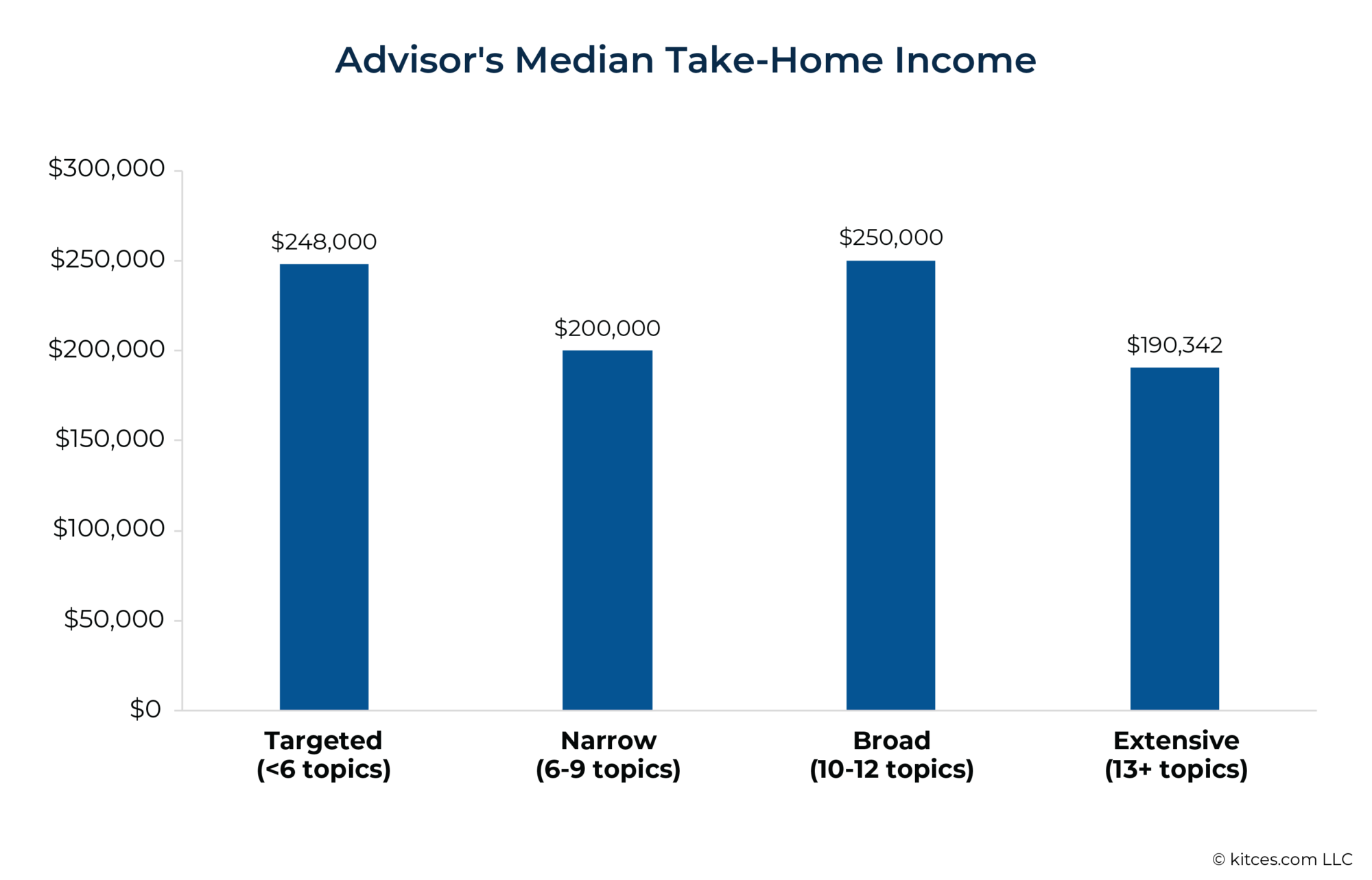 Why (Too) Comprehensive Plans Aren't Paying Off For Advisors