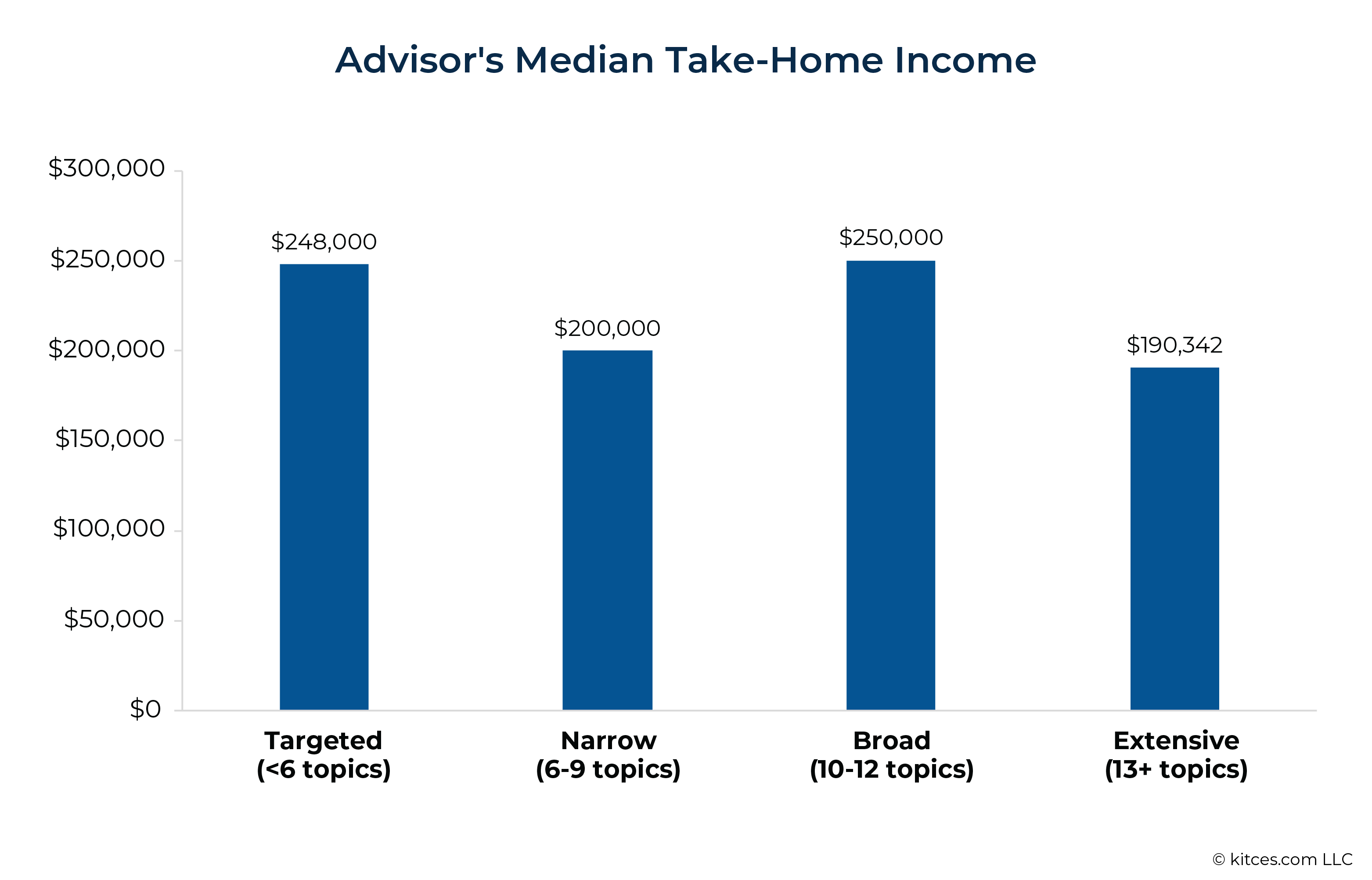 Advisors Median Take Home Income