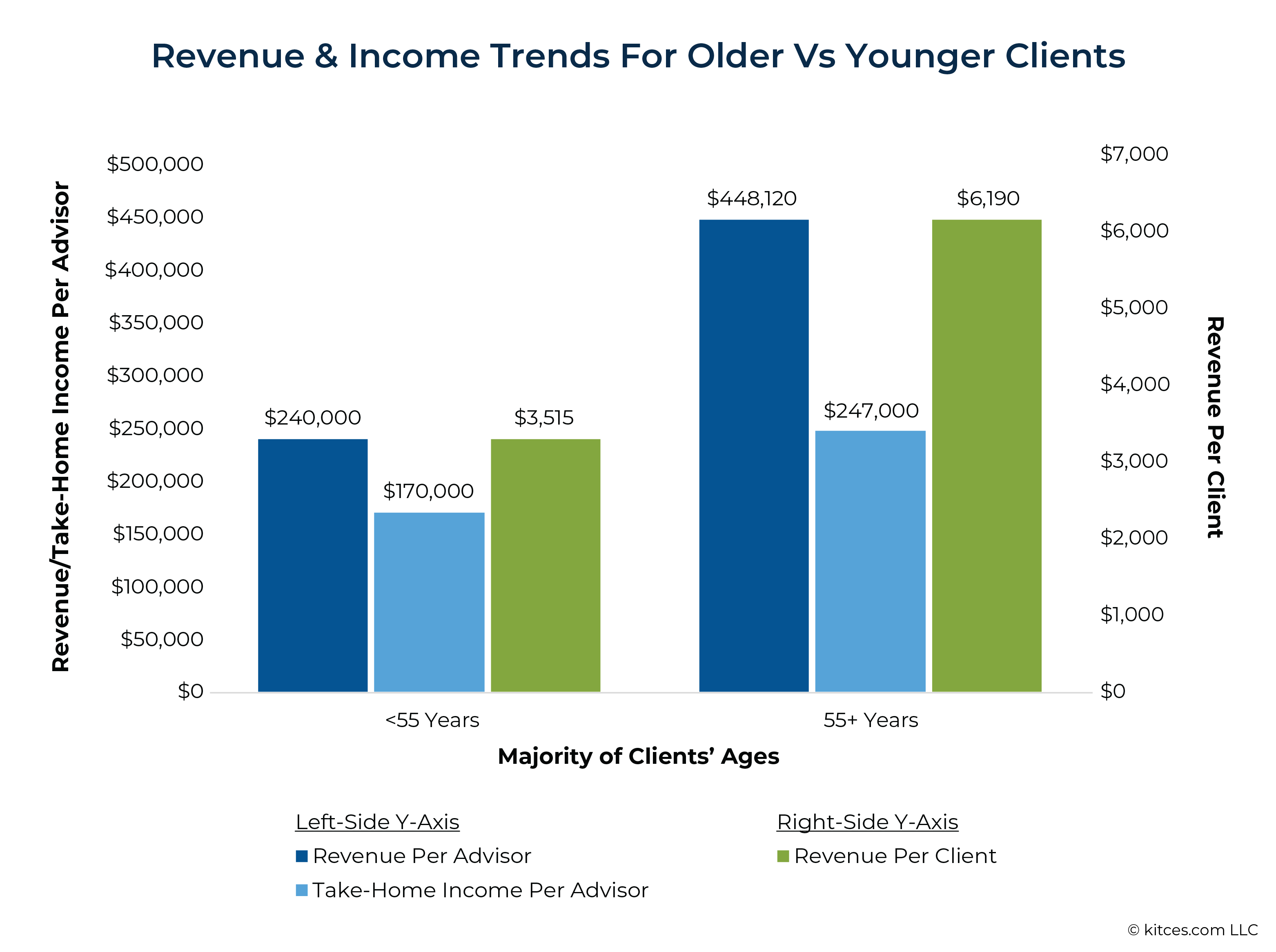 Revenue Income Trends For Older Vs Younger Clients